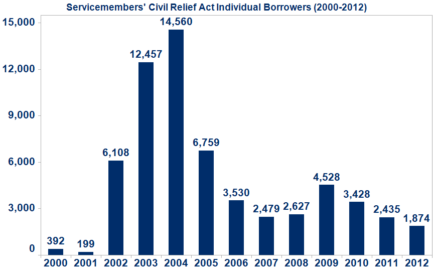 Servicemembers' Civil Relief Act Individual Borrowers (2000-2011)