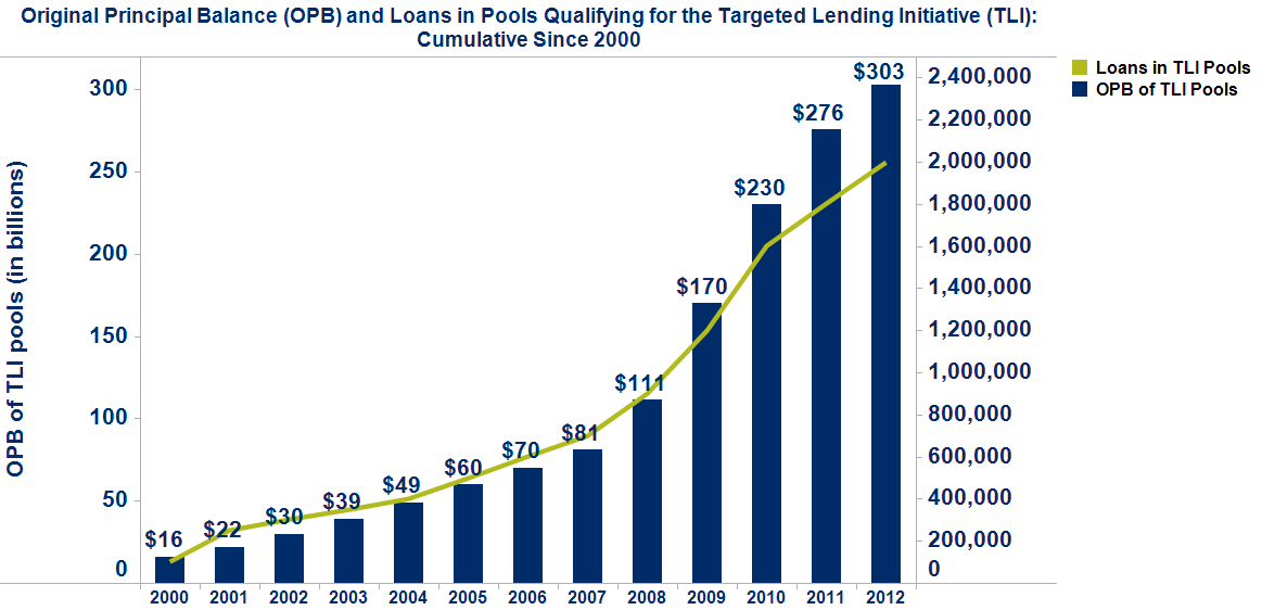 Original Principal Balance and Loans in Pools Qualifying for the Targeted Lending Initiative Original Principal Balance and Loans in Pools Qualifying for the Targeted Lending Initiative