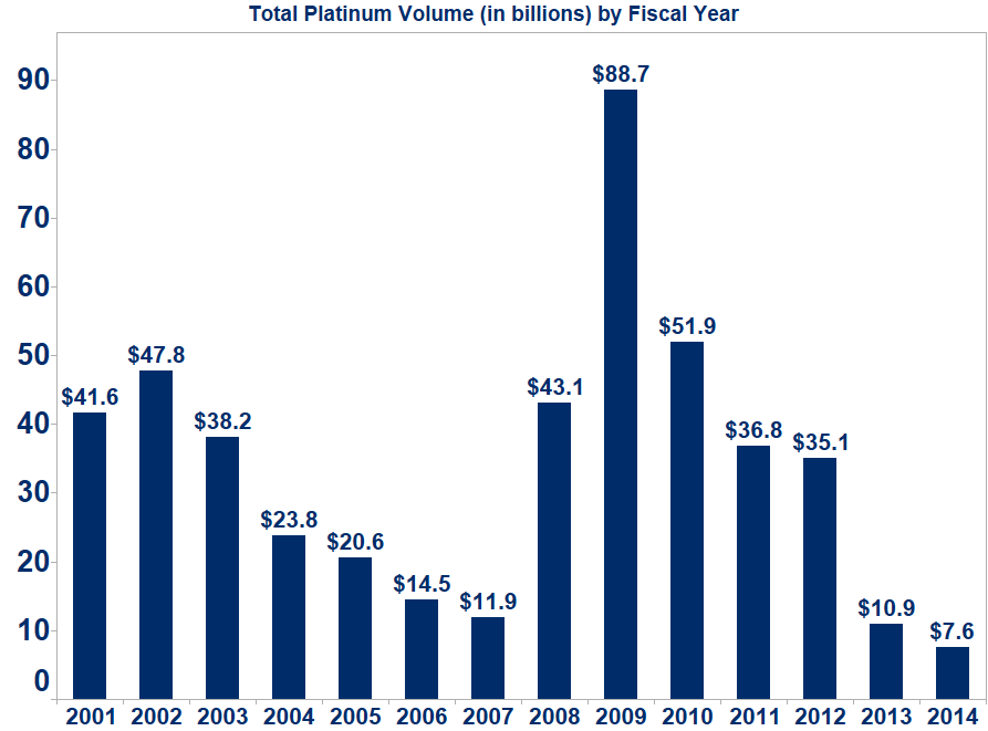 Total Platinum Volume by Fiscal Year