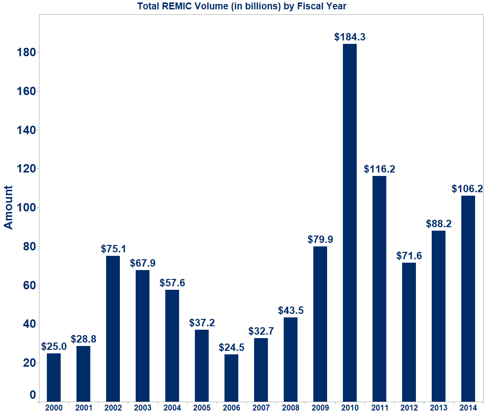 Total REMIC Volume by Fiscal Year 2014