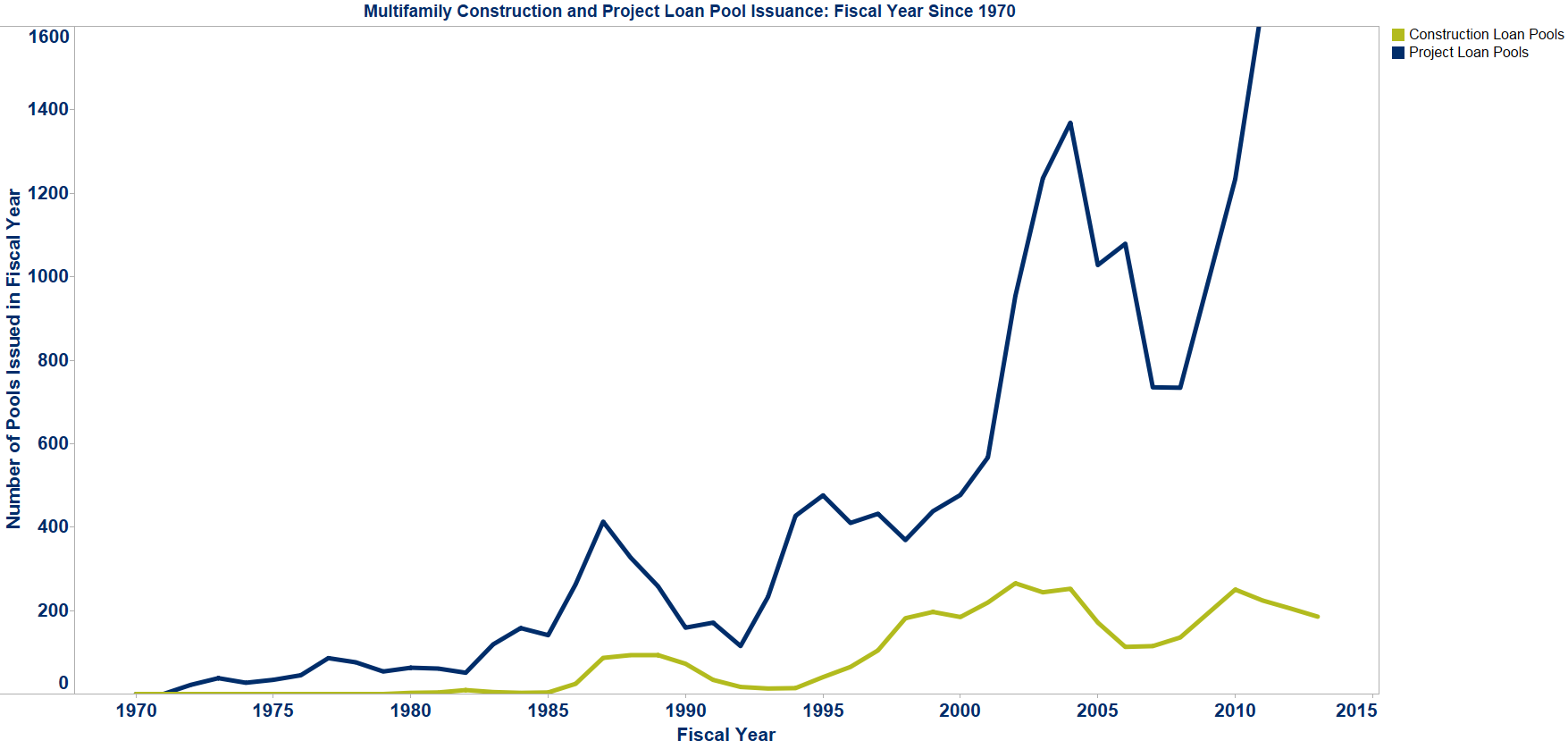 Multifamily Construction 2013