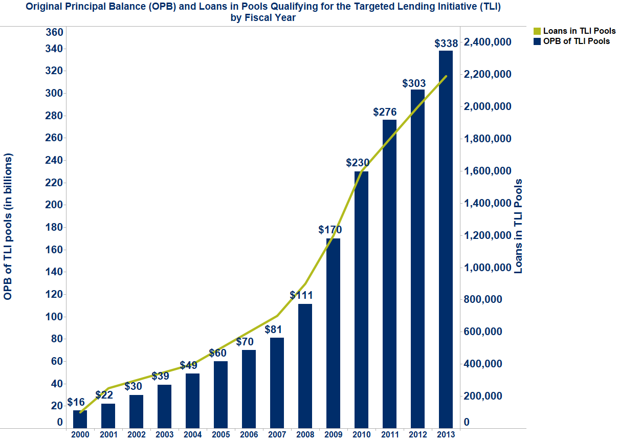 Original Principal Balance and Loans in Pools Qualifying for the Targeted Lending Initiative Original Principal Balance and Loans in Pools Qualifying for the Targeted Lending Initiative