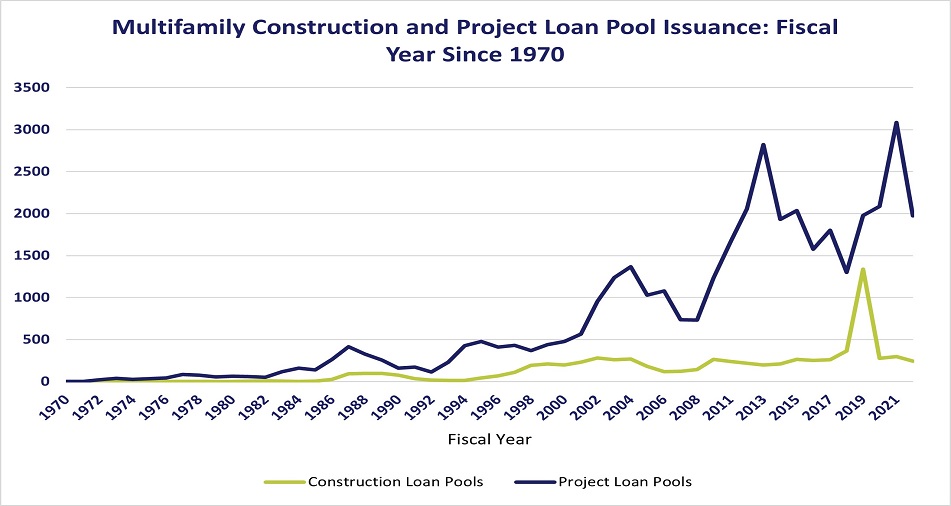 Multifamily Construction Project Loan Pool Issuance