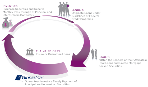 Ginnie Mae's Counter-cyclical Role