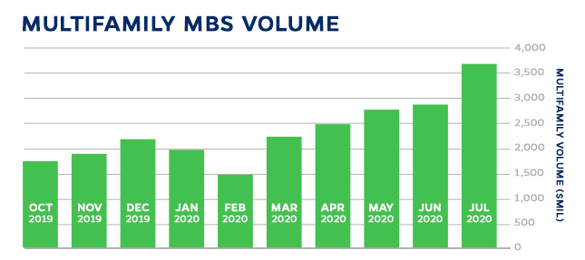 GM_MultifamilyRecord_Graph_645x287_graph (003).jpg