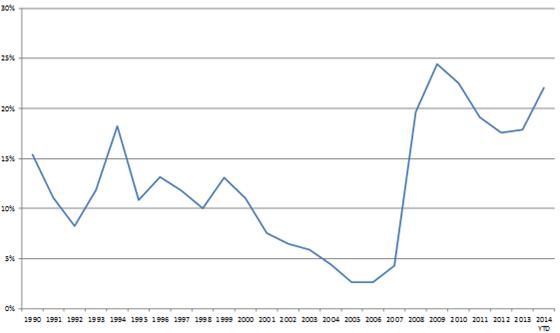 Ginnie Mae Issuance By Market Share