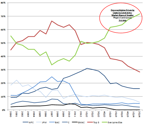 The Retreat of Commercial Banks