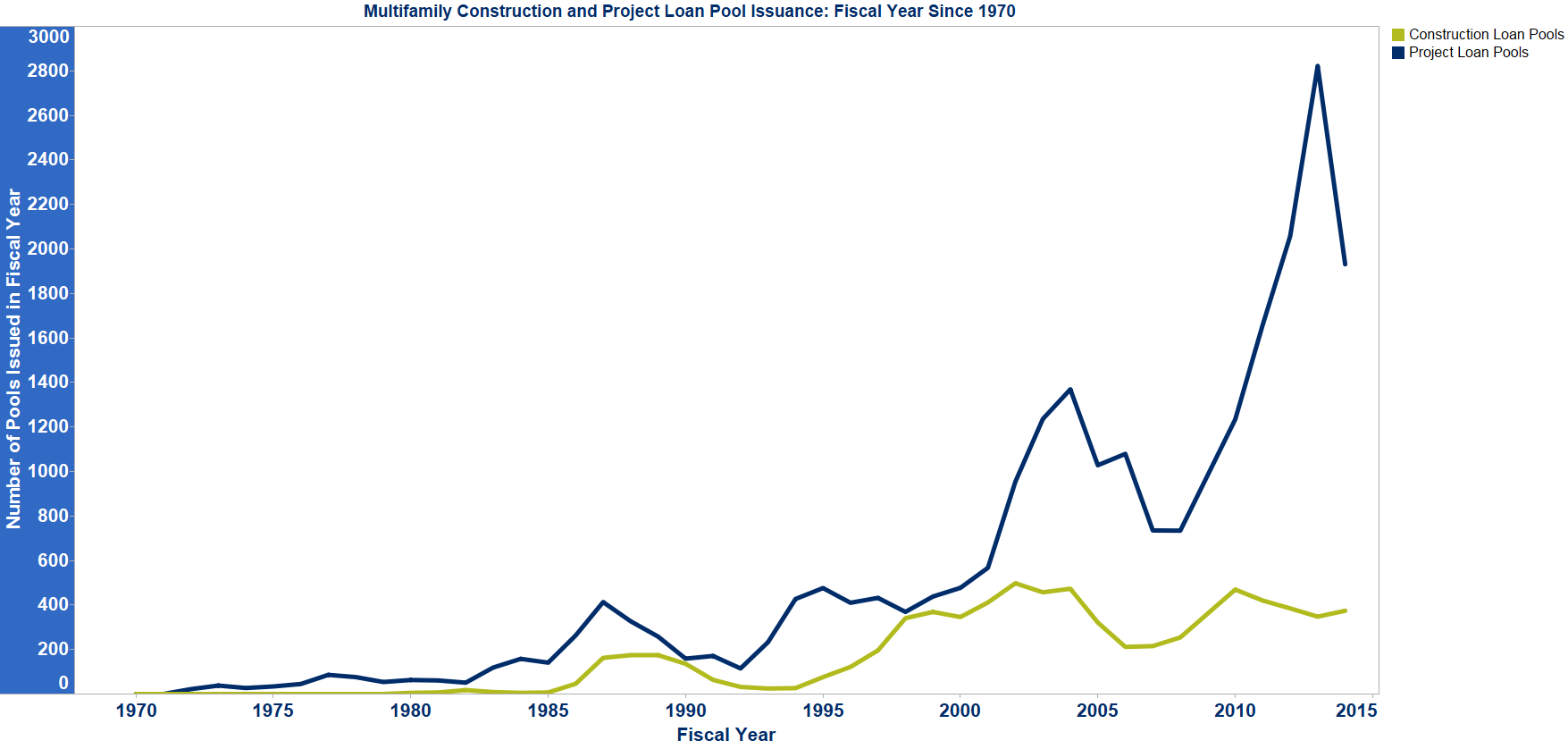 Multifamily Construction Project Loan Pool Issuance