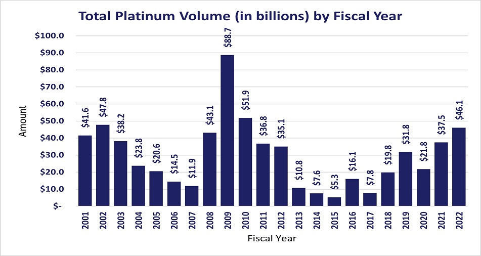 Total Platinum Volume by Fiscal Year