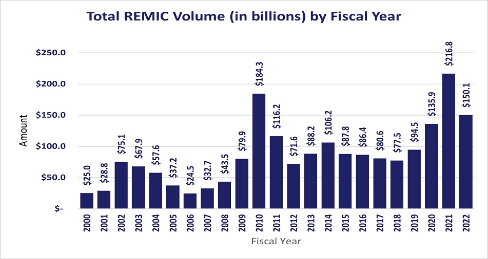 Total REMIC Volume by Fiscal Year 2014